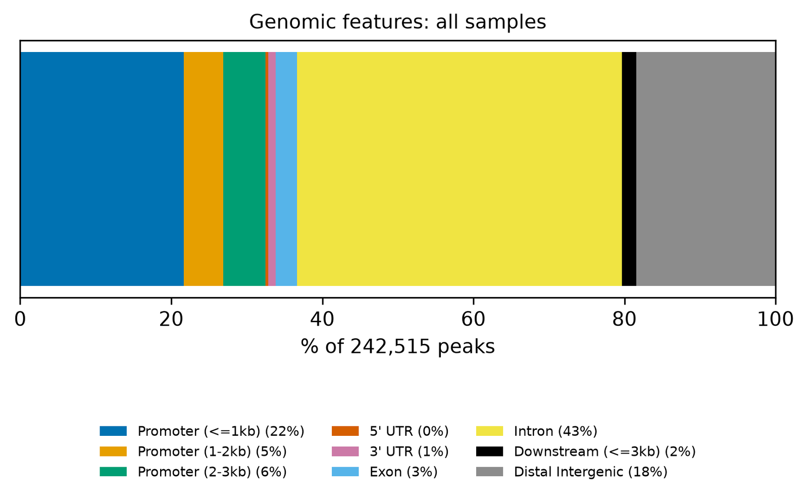 A horizontal stacked bar of 100 %: promoter up to 1 kb 22 %, promoter 1–2 kb 5 %, promoter 2–3 kb 6 %, 5′ UTR 0 %, 3′ UTR 1 %, exon 3 %, intron 43 %, downstream up to 3 kb 2 %, distal intergenic 18 %.