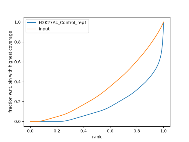Two cumulative curves. The input curve rises steadily from about 0.07; the H3K27ac curve stays near zero until about 0.25 and then rises slowly before a steep rise near 1.0.