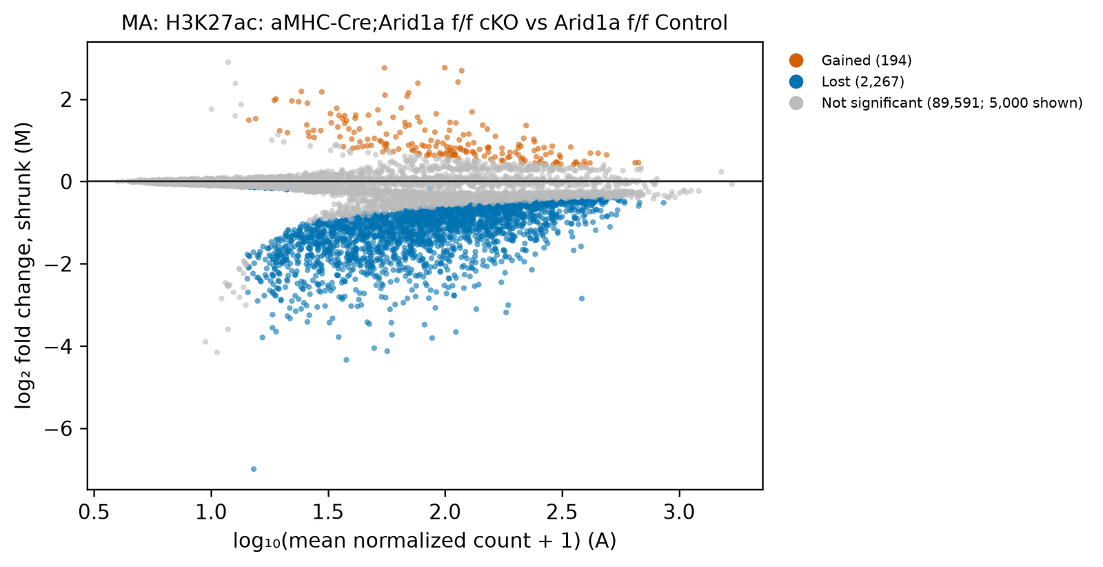 MA plot of shrunk log2 fold change against log10 of the mean normalised count, from 0.5 to 3.2. Grey points form a narrow band around zero. Blue points spread below zero, down to about −4 (one point near −7), at all mean counts from 1.2 to 2.9. Orange points sit above zero, mostly between 0.5 and 2.5. At the left, regions with low counts lie close to zero.