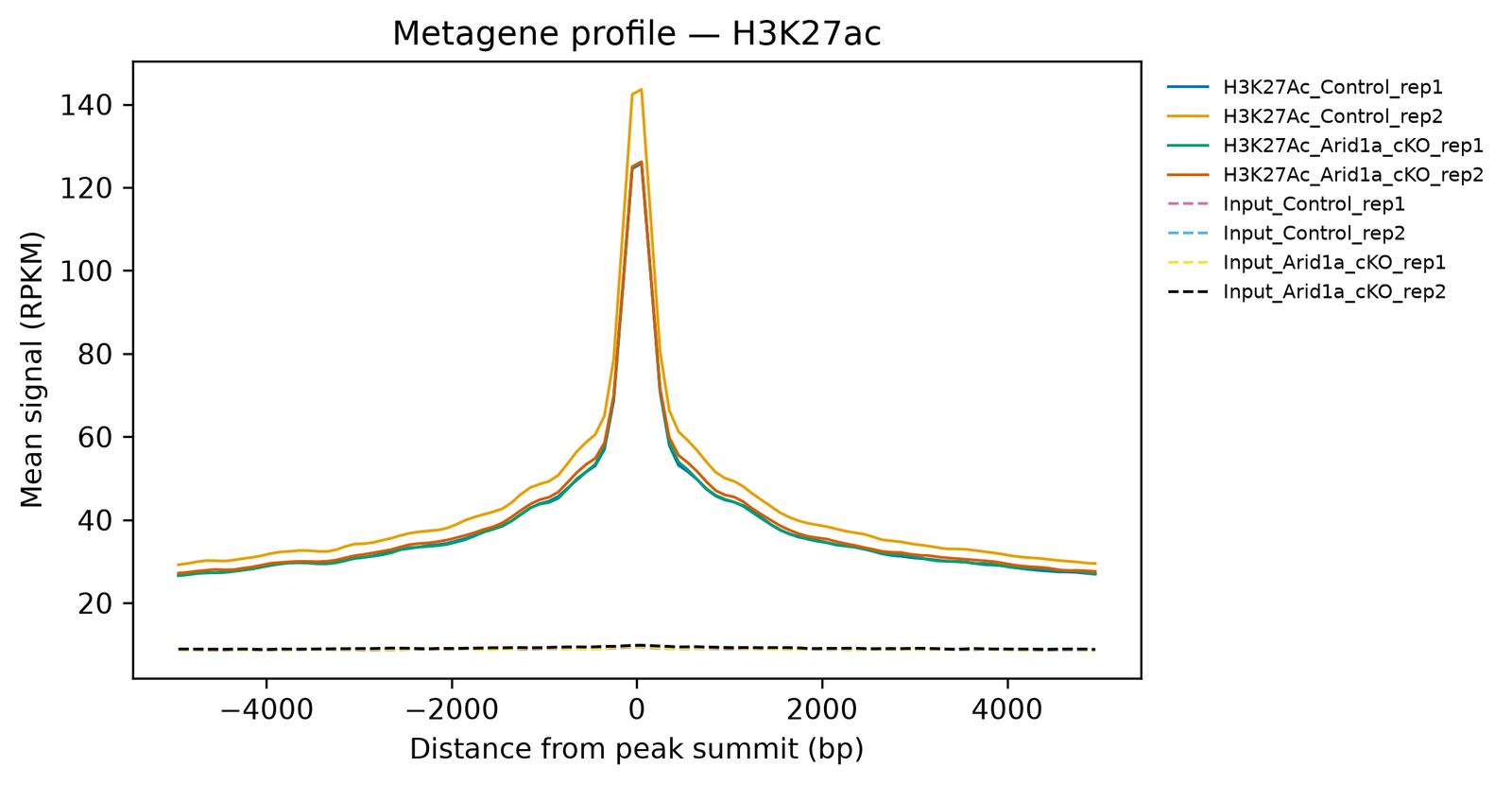 Line chart of mean signal against distance from peak summit, from −5,000 to 5,000 bp. The four H3K27ac lines rise from about 27–30 RPKM at the edges to a sharp peak of about 125–145 RPKM at the summit. The four input lines are flat at about 9 RPKM.