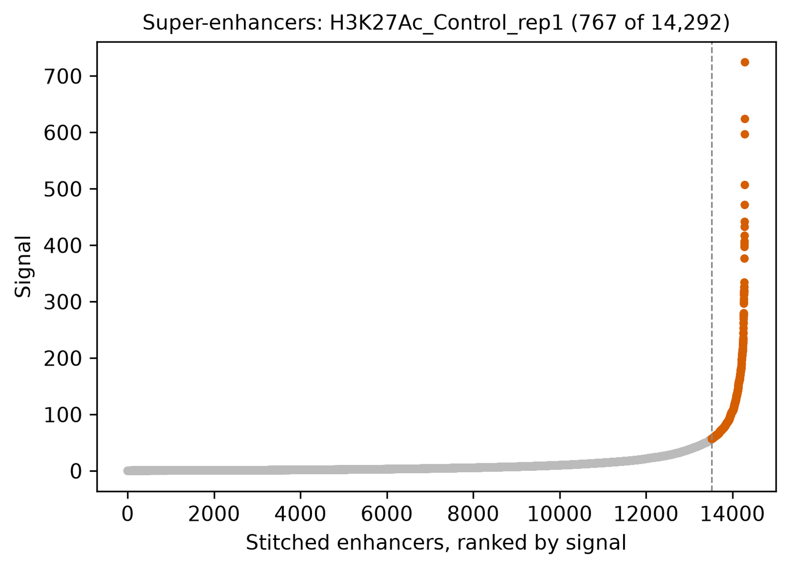 A curve of signal against rank for 14,292 stitched enhancers. The curve is flat near zero for most of the ranks and rises steeply after rank 13,500. A dashed vertical line marks the bend; the 767 points to its right are orange, with signal from about 50 up to 724.