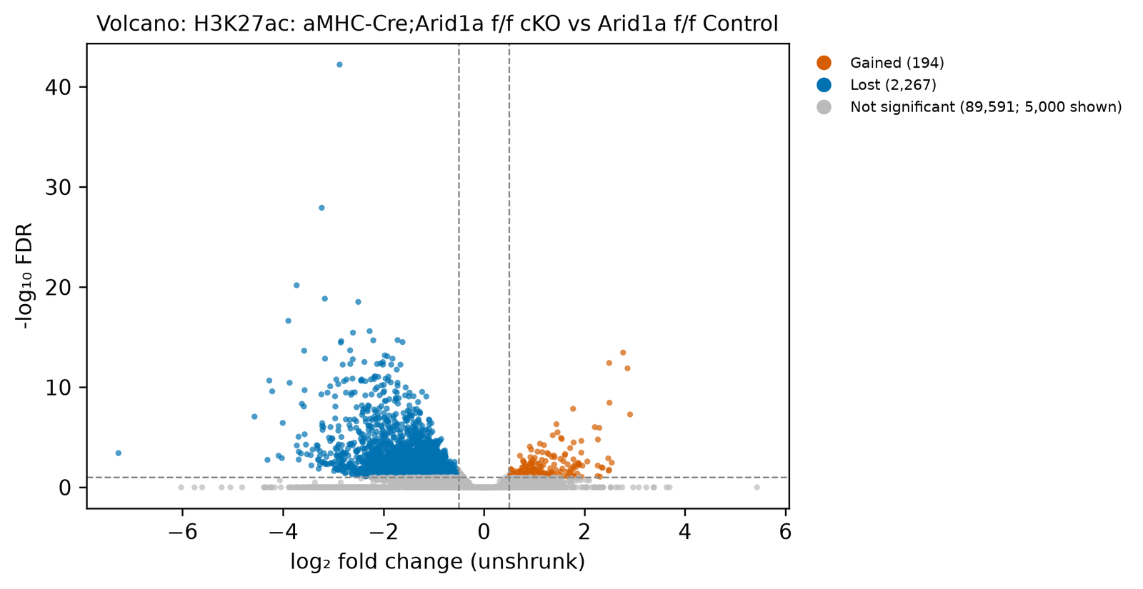 Volcano plot of minus log10 FDR against log2 fold change. Thousands of blue points spread to the left, between fold changes −0.5 and about −4.5 (one point near −7), up to −log10 FDR of 42. A small group of orange points sits to the right, between fold changes 0.5 and 3, up to −log10 FDR of about 14. Grey points crowd the centre near zero.