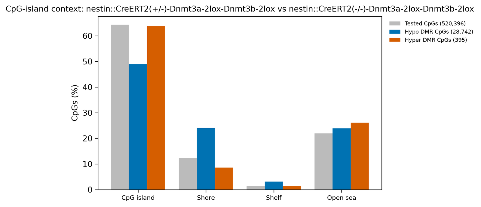Grouped bar chart of the share of CpGs in four classes. CpG island: tested 64 %, lost 49 %, gained 64 %. Shore: tested 12 %, lost 24 %, gained 9 %. Shelf: tested 1 %, lost 3 %, gained 2 %. Open sea: tested 22 %, lost 24 %, gained 26 %.