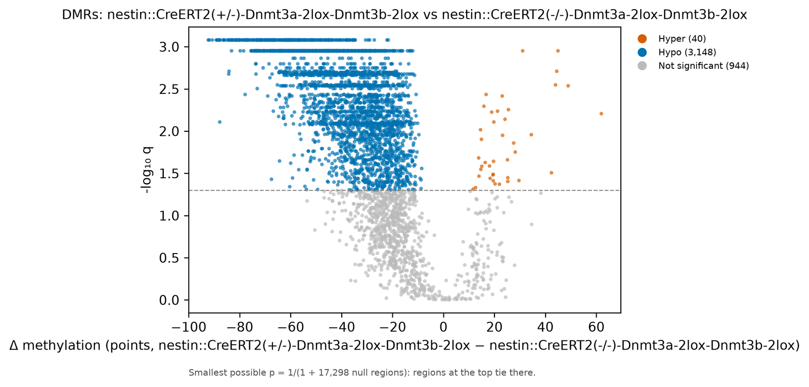 Volcano plot of minus log10 q against the methylation difference in points, from about −92 to +62. Blue points fill the left side from about −9 to −92 points, with two flat rows at the top near −log10 q of 3.1 and 2.95. A few orange points lie on the right between +12 and +62. Grey points fill the area below the dashed line at −log10 q 1.3.