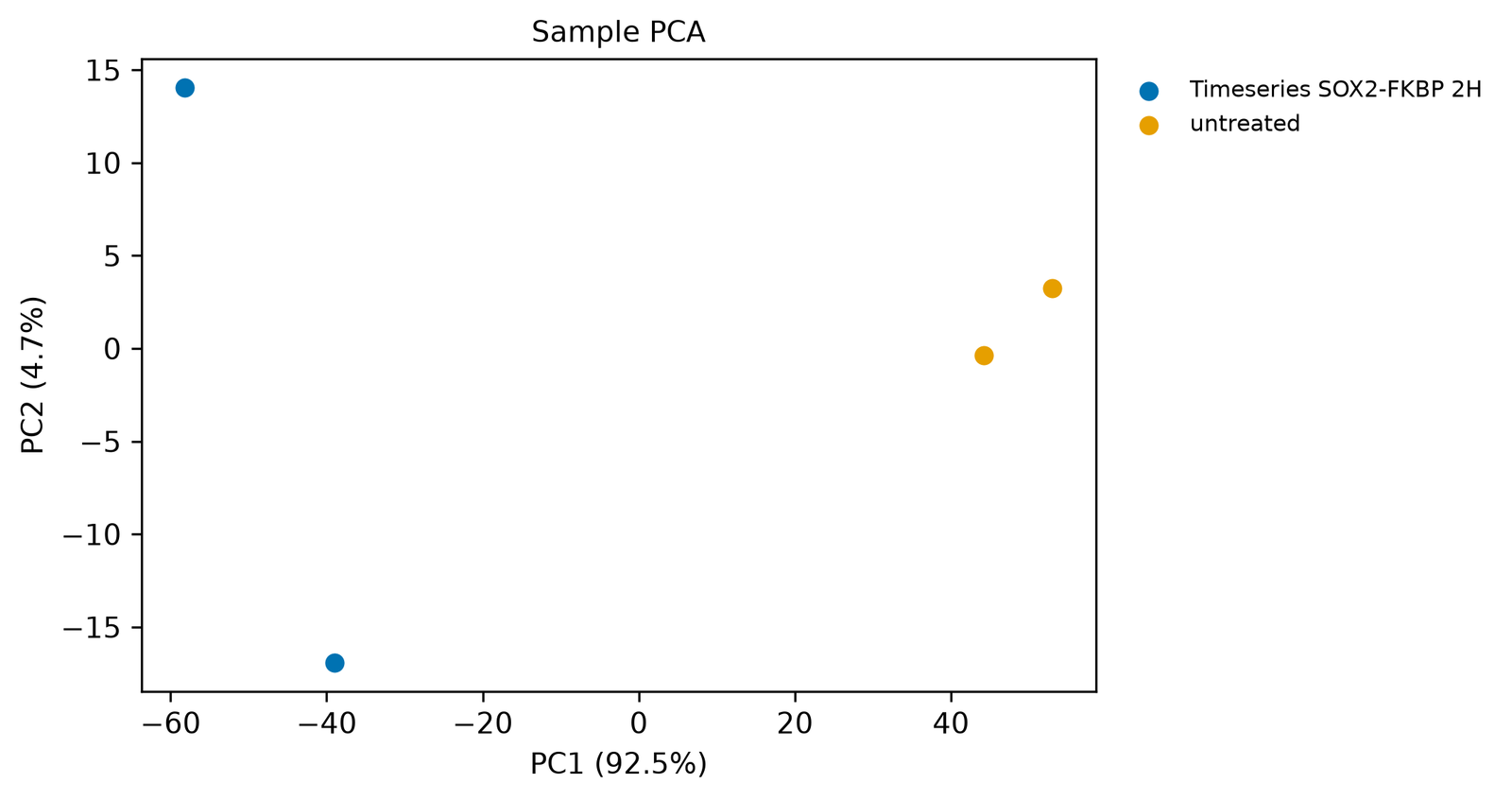 Scatter plot of PC1 (92.5 %) against PC2 (4.7 %). Two blue points for 2 h without SOX2 sit on the left at PC1 about −58 and −39. Two orange points for untreated cells sit on the right at PC1 about 44 and 53.