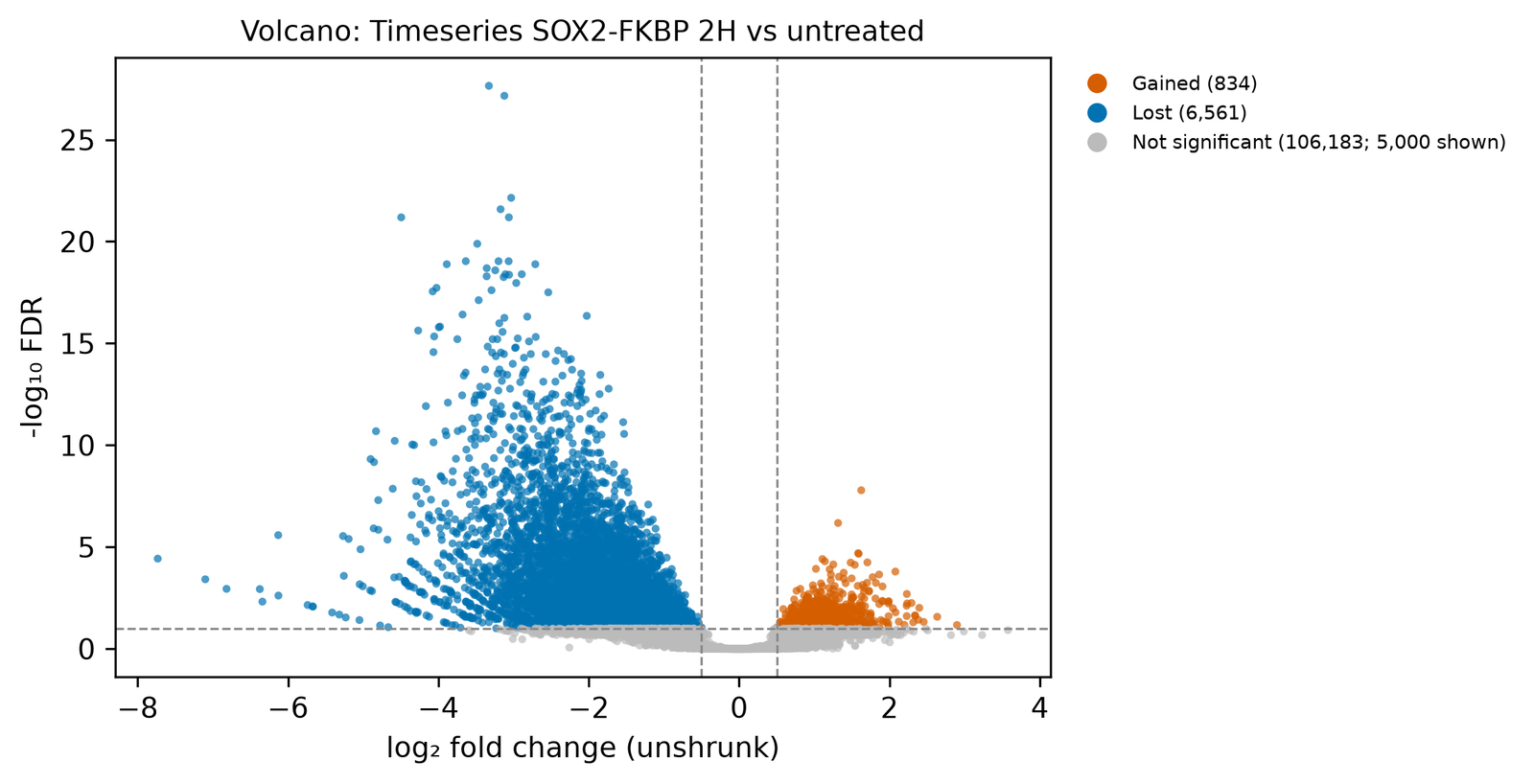 Volcano plot of minus log10 FDR against log2 fold change. Thousands of blue points spread to the left, down to a fold change of about −8 and up to −log10 FDR of 28. A smaller group of orange points sits to the right, between fold changes 0.5 and 3, with −log10 FDR up to about 8. Grey points crowd the centre near zero.