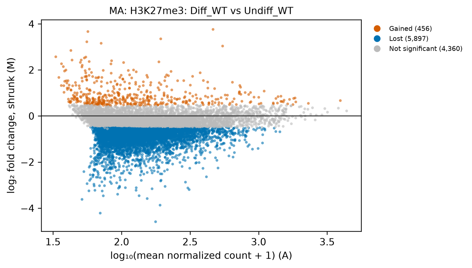 MA plot with mean normalised count on a log scale from 1.5 to 3.6 on the x axis and shrunk log2 fold change from −4.6 to 3.8 on the y axis. A dense blue cloud fills the area below zero, between about −0.5 and −2. A thinner band of grey points lies between −0.5 and 0.5. Fewer orange points lie above 0.5, most of them at low counts.