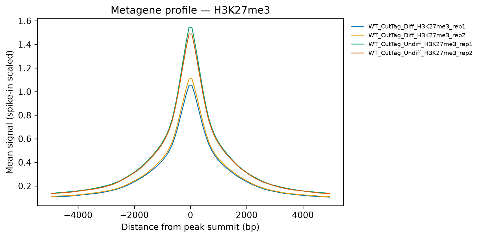 Line plot of mean spike-in scaled signal against distance from the peak summit, from −5,000 to +5,000 bp. All four curves rise to a sharp peak at the summit. The undifferentiated replicates reach 1.55 and 1.49; the differentiating replicates reach 1.05 and 1.11. At the flanks, the differentiating curves are also lower: about 0.11 against 0.14.