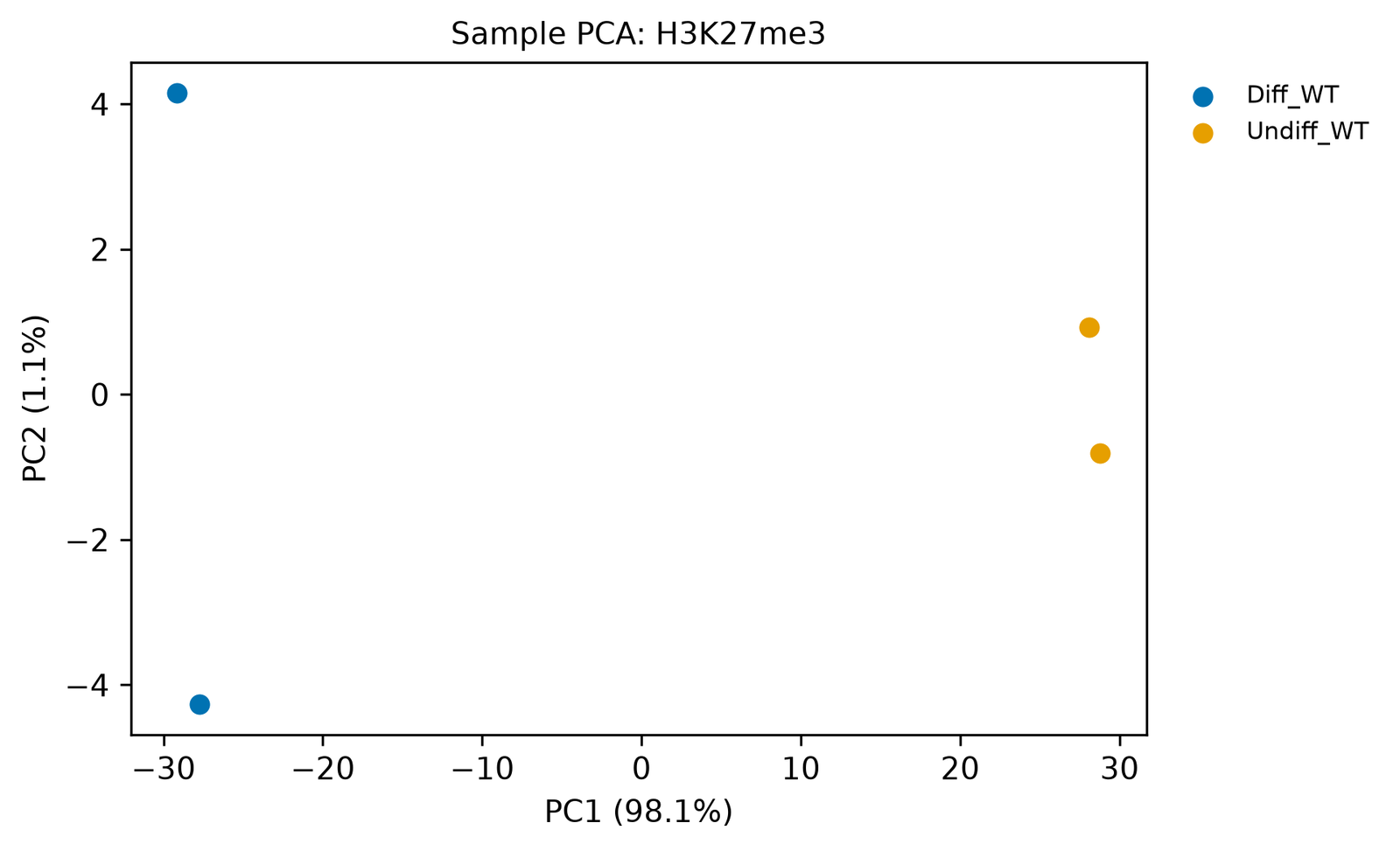Scatter plot of PC1 (98.1 %) against PC2 (1.1 %). Two blue points for differentiating cells sit on the left at PC1 about −29 and −28. Two yellow points for undifferentiated cells sit on the right at PC1 about 28 and 29.