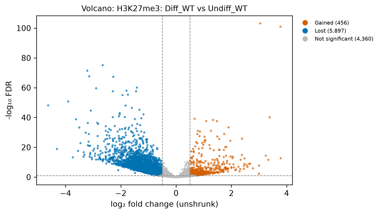 Volcano plot of minus log10 FDR against unshrunk log2 fold change. A large blue cloud spreads to the left from −0.5 down to about −4.6, with −log10 FDR up to 75. A smaller orange group lies to the right between 0.5 and 3.8; two orange points sit at the top near −log10 FDR 101 and 103. Grey points lie in a narrow band between −0.5 and 0.5.