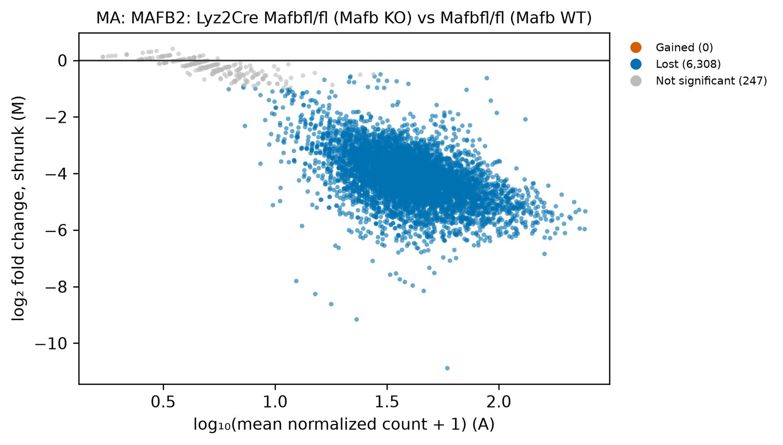 MA plot with mean normalised count on a log scale from 0.2 to 2.4 on the x axis and shrunk log2 fold change from −11 to 0.5 on the y axis. A large blue cloud sits between log2 fold changes −2 and −7, centred near −4.1. A small group of grey points lies at low counts near zero change, at the left.