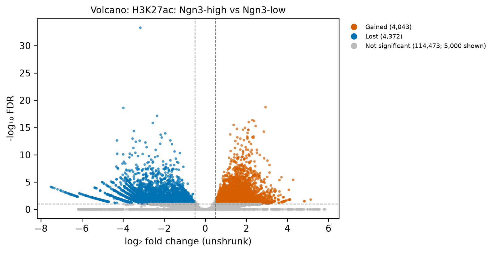 Volcano plot of minus log10 FDR against the unshrunk log2 fold change, from −7.5 to 6. Blue points fill the left side from −0.5 to −4, with one point at −log10 FDR 33. Orange points fill the right side from 0.5 to about 4, up to −log10 FDR 19. Grey points lie along the bottom and in a narrow band around zero.