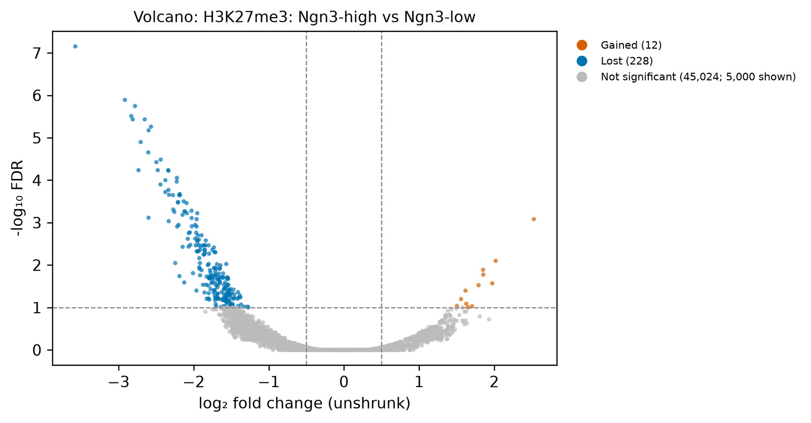 Volcano plot of minus log10 FDR against log2 fold change, from −3.6 to 2.5. A curved arm of blue points rises on the left from fold change −1.3 to −3.6, up to −log10 FDR 7. On the right, twelve orange points lie between fold changes 1.5 and 2.5, below −log10 FDR 3.1. Grey points form a U-shaped band in the middle.