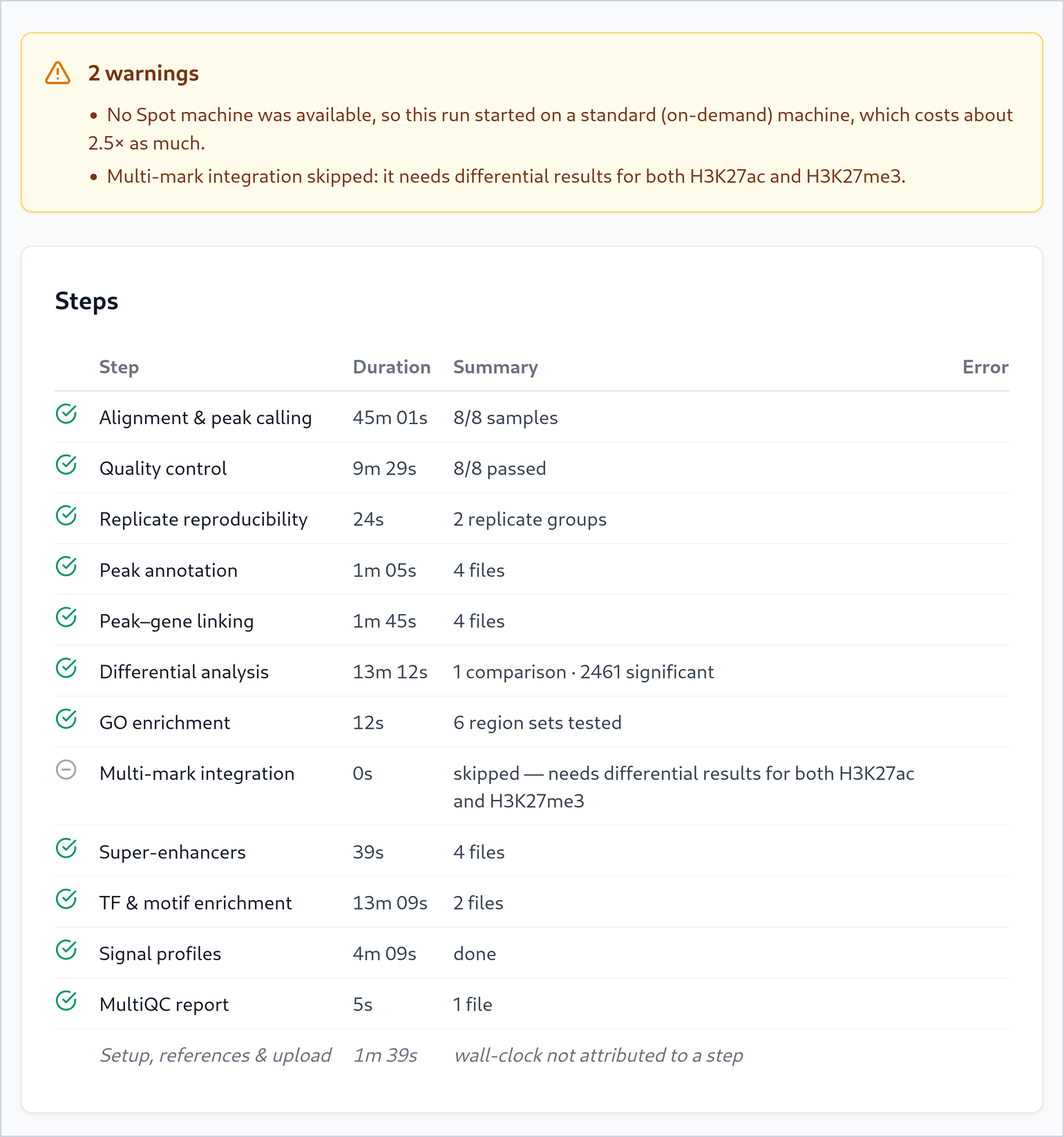 A yellow card with two warnings, and the Steps table: twelve steps with their durations and summaries, for example Alignment and peak calling 45 min 1 s, 8 of 8 samples; Differential analysis 13 min 12 s, 1 comparison, 2461 significant; Multi-mark integration skipped.