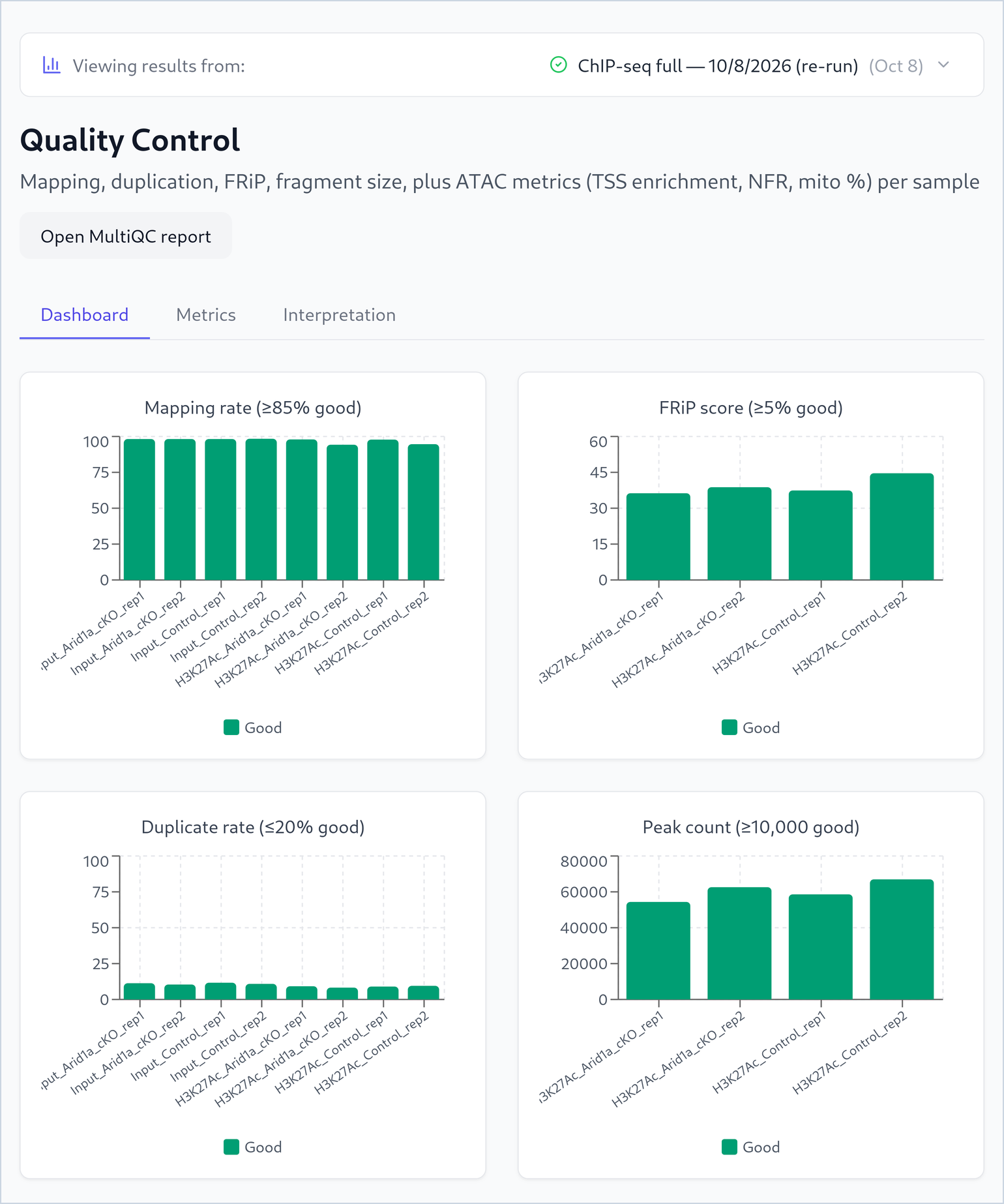 The Quality Control page, tab Dashboard, with four bar charts: mapping rate and duplicate rate for all eight libraries, FRiP and peak count for the four H3K27ac libraries. All bars are green, meaning good.