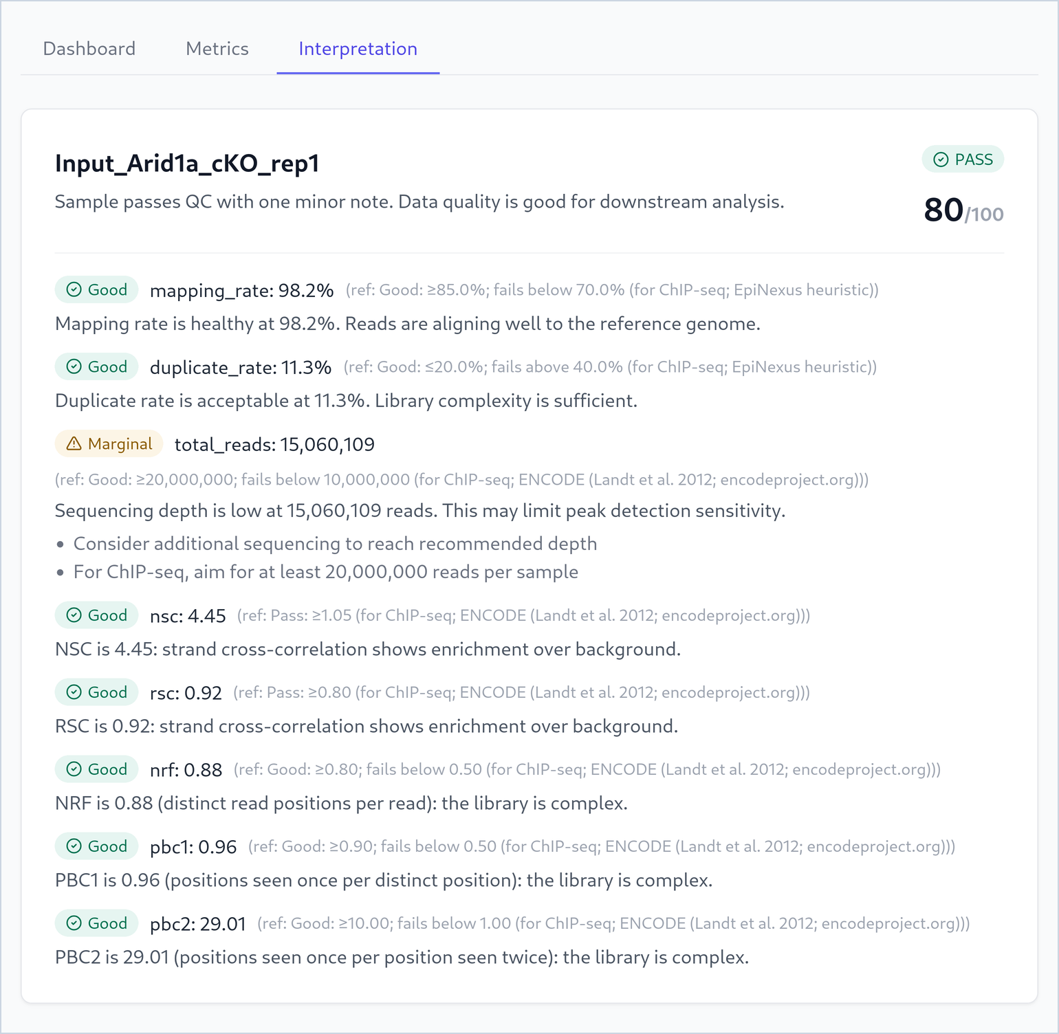 A sample card for Input_Arid1a_cKO_rep1 with a pass badge and a score of 80 out of 100. Mapping rate, duplicate rate, NSC, RSC, NRF, PBC1 and PBC2 are marked Good; total reads (15,060,109) is marked Marginal with two suggestions.