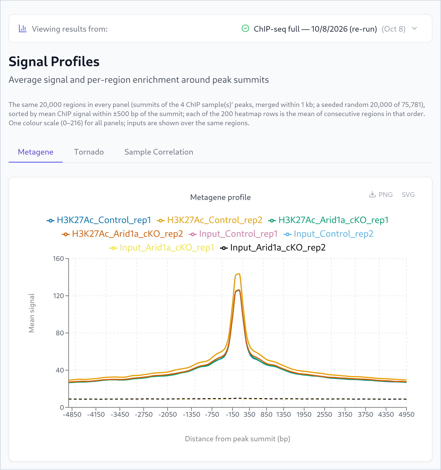 The Signal Profiles page with the tabs Metagene, Tornado and Sample Correlation. The Metagene tab shows the mean signal of eight libraries from −4,850 to 4,950 bp around the peak summits: four H3K27ac lines peak at about 125 to 145 at the summit, and the inputs are flat near 9.