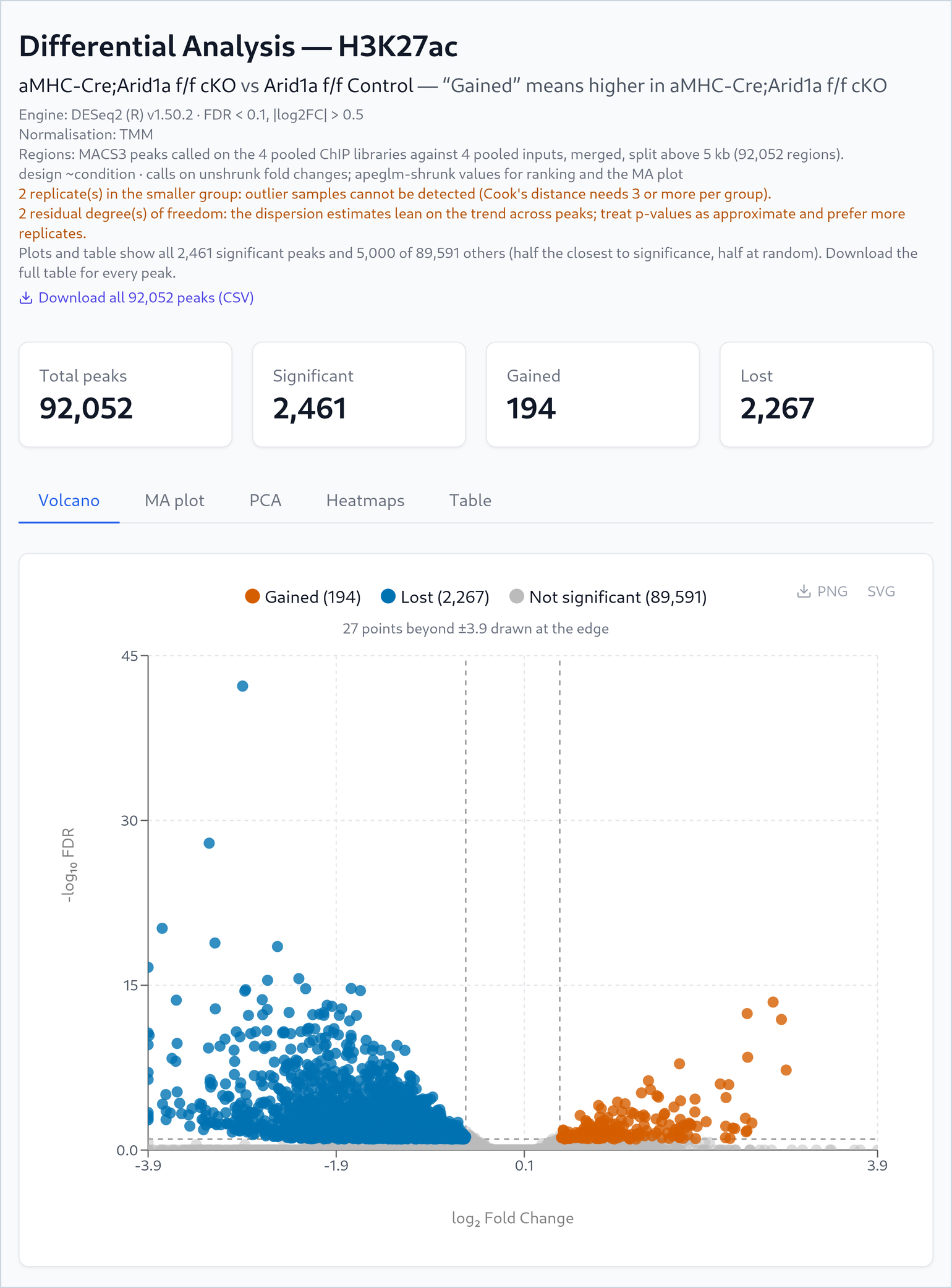 The Differential Analysis page for H3K27ac: the comparison aMHC-Cre;Arid1a f/f cKO versus Arid1a f/f Control, a short description of the engine, thresholds, normalisation and regions, two orange notes about two replicates, four cards (92,052 total peaks, 2,461 significant, 194 gained, 2,267 lost) and a volcano plot with lost regions in blue on the left and gained regions in orange on the right.
