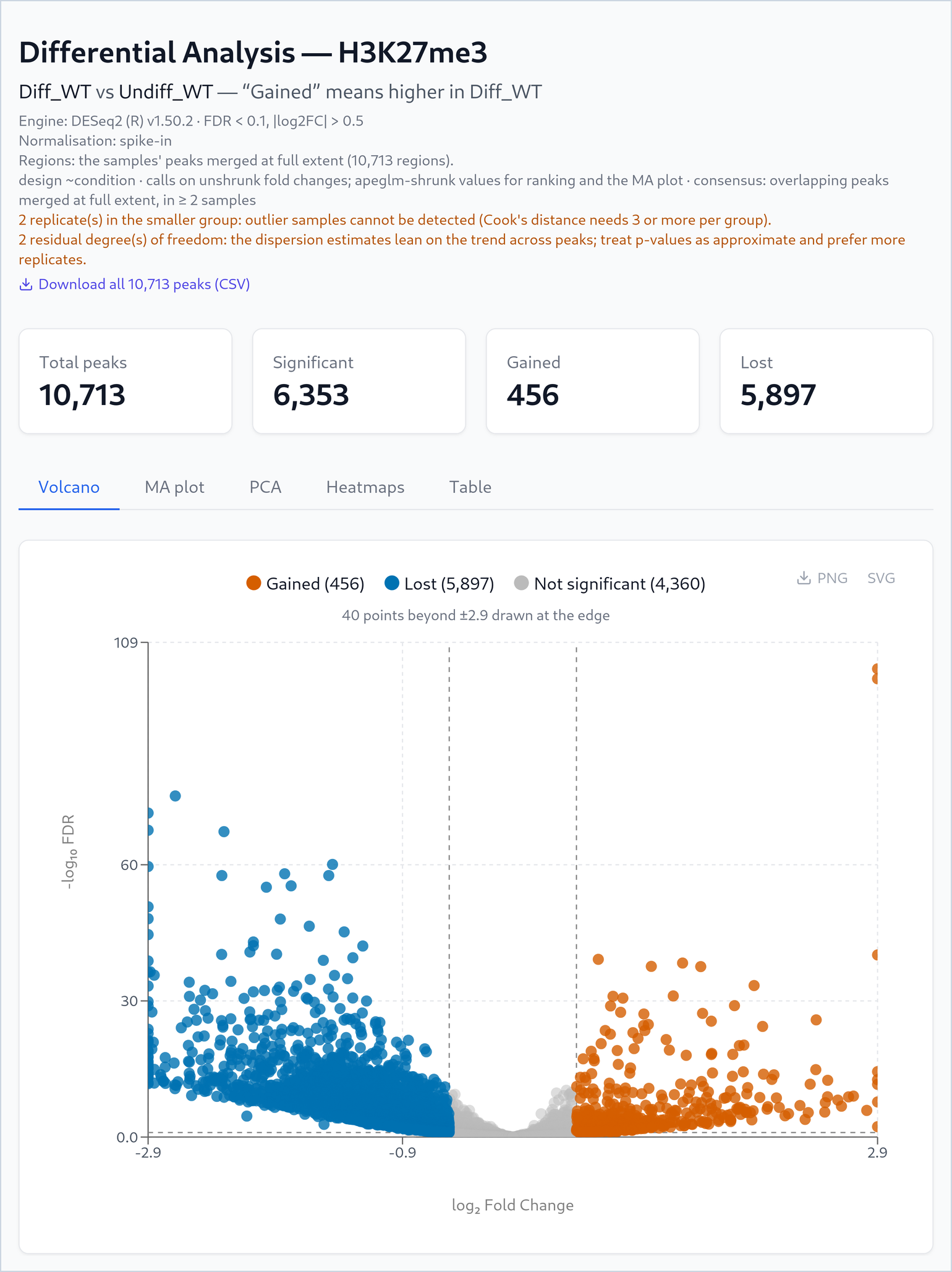 The Differential Analysis page for H3K27me3: the comparison Diff_WT versus Undiff_WT, a description naming DESeq2, spike-in normalisation and 10,713 merged regions, two orange notes about two replicates, four cards (10,713 total peaks, 6,353 significant, 456 gained, 5,897 lost) and a volcano plot with a large blue group of lost regions on the left and a smaller orange group of gained regions on the right.