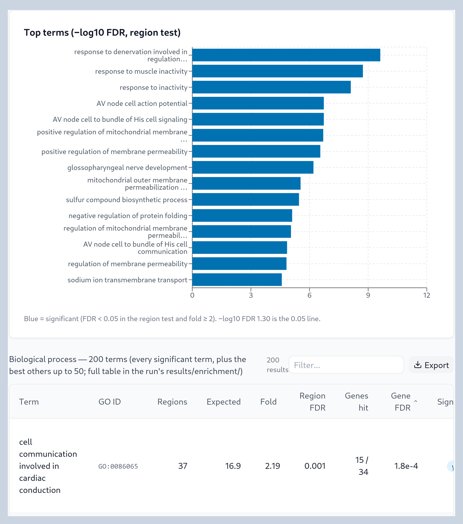 A horizontal bar chart of the top 15 GO terms by minus log10 FDR of the region test, led by response to denervation involved in regulation, response to muscle inactivity and response to inactivity. Below it, a table sorted by gene FDR whose first row is cell communication involved in cardiac conduction, GO:0086065, 37 regions, 16.9 expected, fold 2.19, region FDR 0.001, genes hit 15 of 34, gene FDR 1.8e-4.