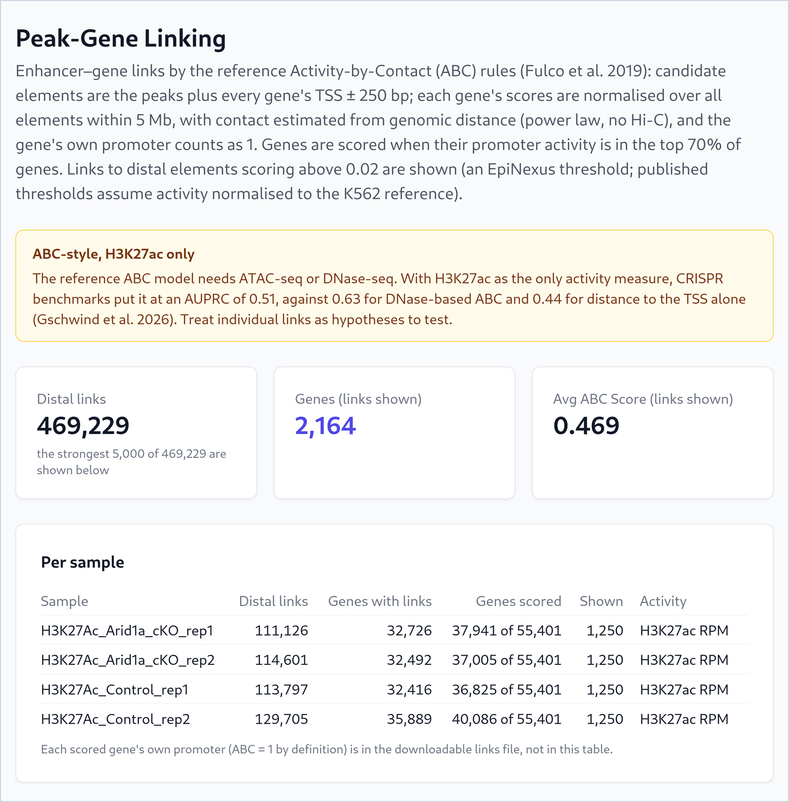 The Peak-Gene Linking page: a paragraph on the ABC rules, a yellow box titled ABC-style, H3K27ac only with the benchmark numbers, three cards (469,229 distal links, 2,164 genes in the links shown, average ABC score 0.469) and a Per sample table: H3K27Ac_Arid1a_cKO_rep1 111,126 distal links and 32,726 genes, cKO_rep2 114,601 and 32,492, Control_rep1 113,797 and 32,416, Control_rep2 129,705 and 35,889; activity H3K27ac RPM for all.
