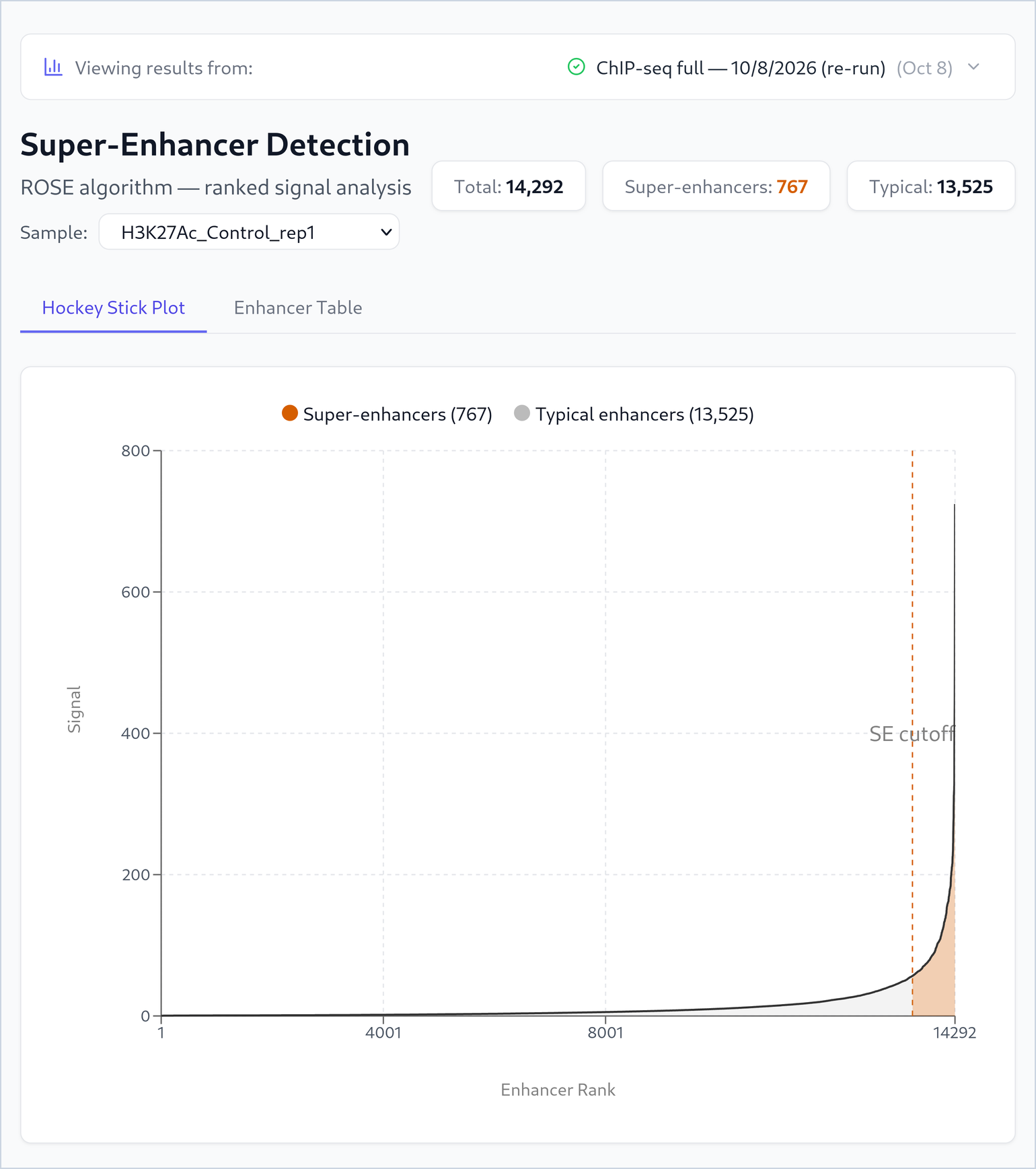 The Super-Enhancer Detection page for sample H3K27Ac_Control_rep1: three cards (Total 14,292, Super-enhancers 767, Typical 13,525) and a hockey-stick plot of signal against enhancer rank from 1 to 14,292. The curve is flat for most of its length and rises steeply at the right, where the 767 super-enhancers are shaded orange beyond a dashed line labelled SE cutoff.