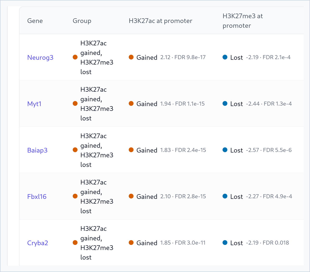 A table with the columns Gene, Group, H3K27ac at promoter and H3K27me3 at promoter. Five rows, all in the group H3K27ac gained, H3K27me3 lost: Neurog3 (H3K27ac gained, 2.12, FDR 9.8e-17; H3K27me3 lost, -2.19, FDR 2.1e-4), Myt1 (1.94; -2.44), Baiap3 (1.83; -2.57), Fbxl16 (2.10; -2.27) and Cryba2 (1.85; -2.19).