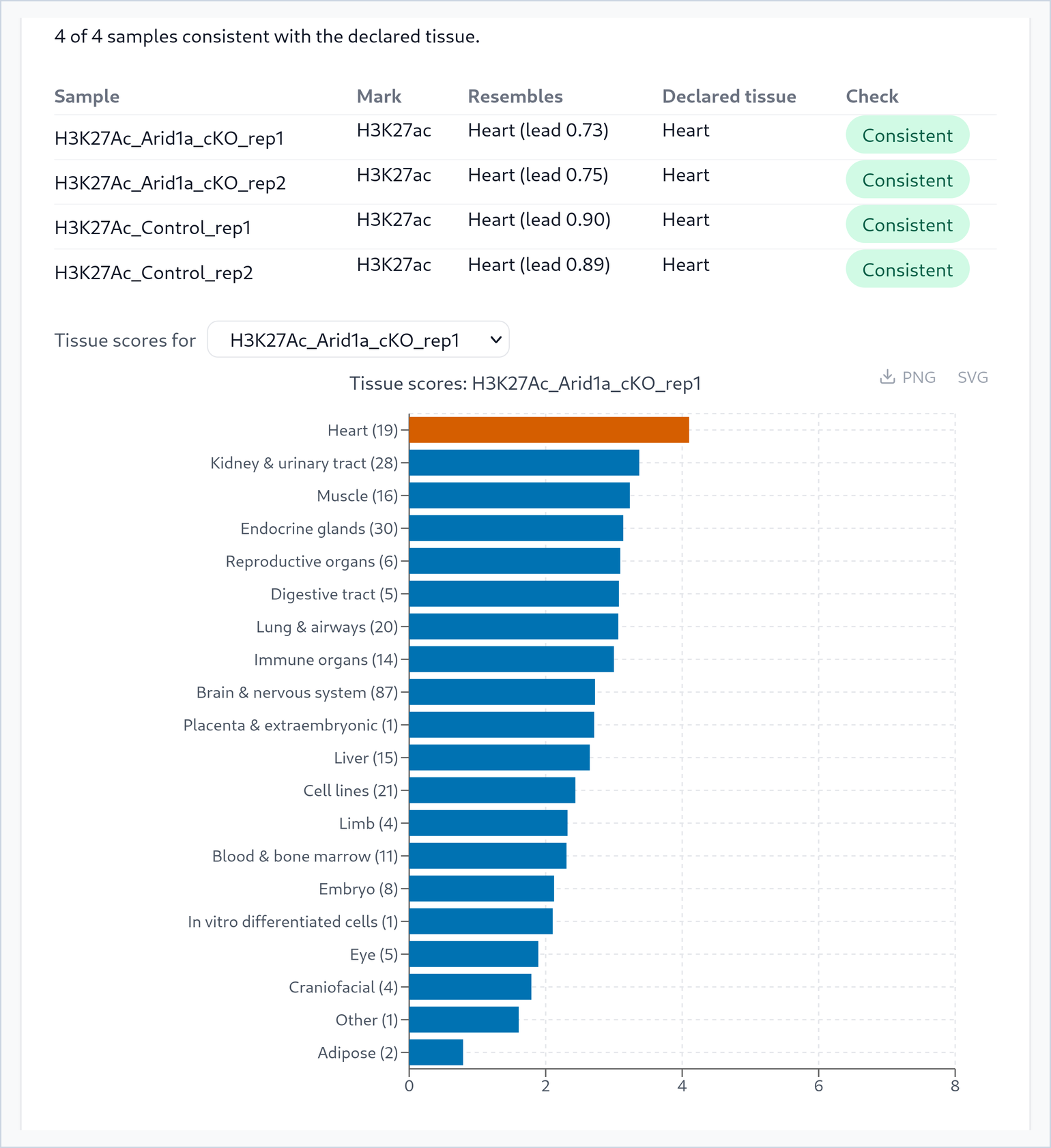 The line 4 of 4 samples consistent with the declared tissue, and a table: H3K27Ac_Arid1a_cKO_rep1, H3K27ac, Heart (lead 0.73), Heart, Consistent; H3K27Ac_Arid1a_cKO_rep2, Heart (lead 0.75); H3K27Ac_Control_rep1, Heart (lead 0.90); H3K27Ac_Control_rep2, Heart (lead 0.89); all Consistent. Below, Tissue scores for H3K27Ac_Arid1a_cKO_rep1: horizontal bars for twenty tissue groups, Heart (19) in vermillion at about 4.1, then Kidney and urinary tract, Muscle and Endocrine glands at about 3.1 to 3.4, down to Adipose (2) at about 0.8.