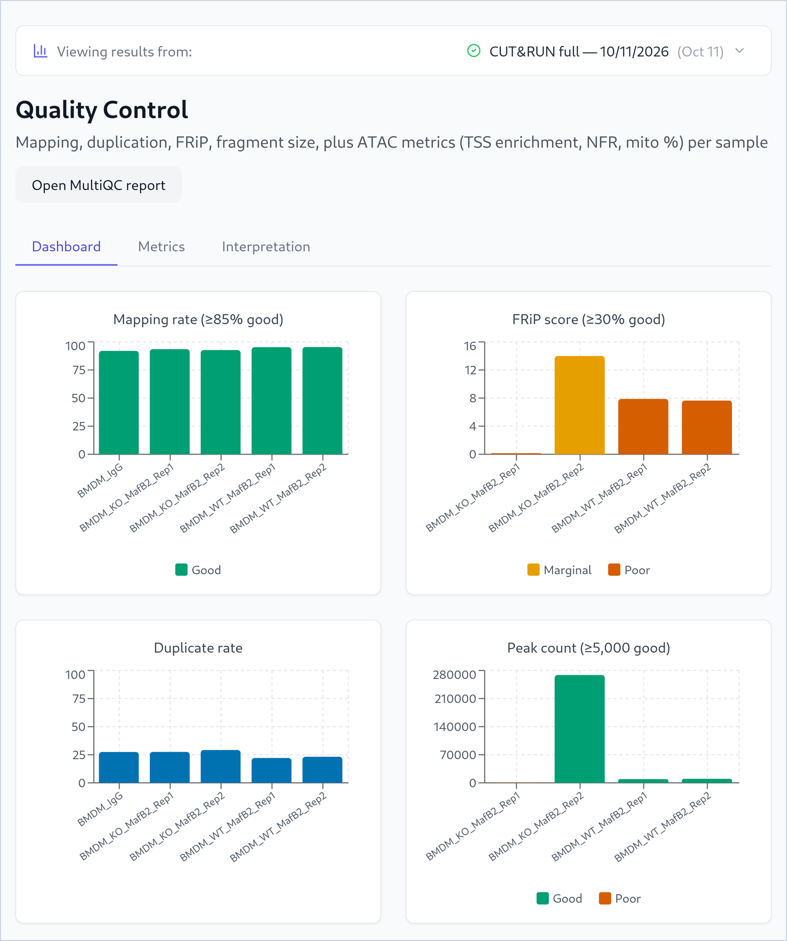 Four bar charts: mapping rate for the five libraries, all green and above 90 %; FRiP score for the four MafB libraries, near zero for BMDM_KO_MafB2_Rep1, about 14 % and orange for BMDM_KO_MafB2_Rep2, about 8 % and vermillion for the two WT samples; duplicate rate for the five libraries, 22–29 %, not graded; peak count for the four MafB libraries, a tall green bar of about 270,000 for BMDM_KO_MafB2_Rep2 and small bars for the others.
