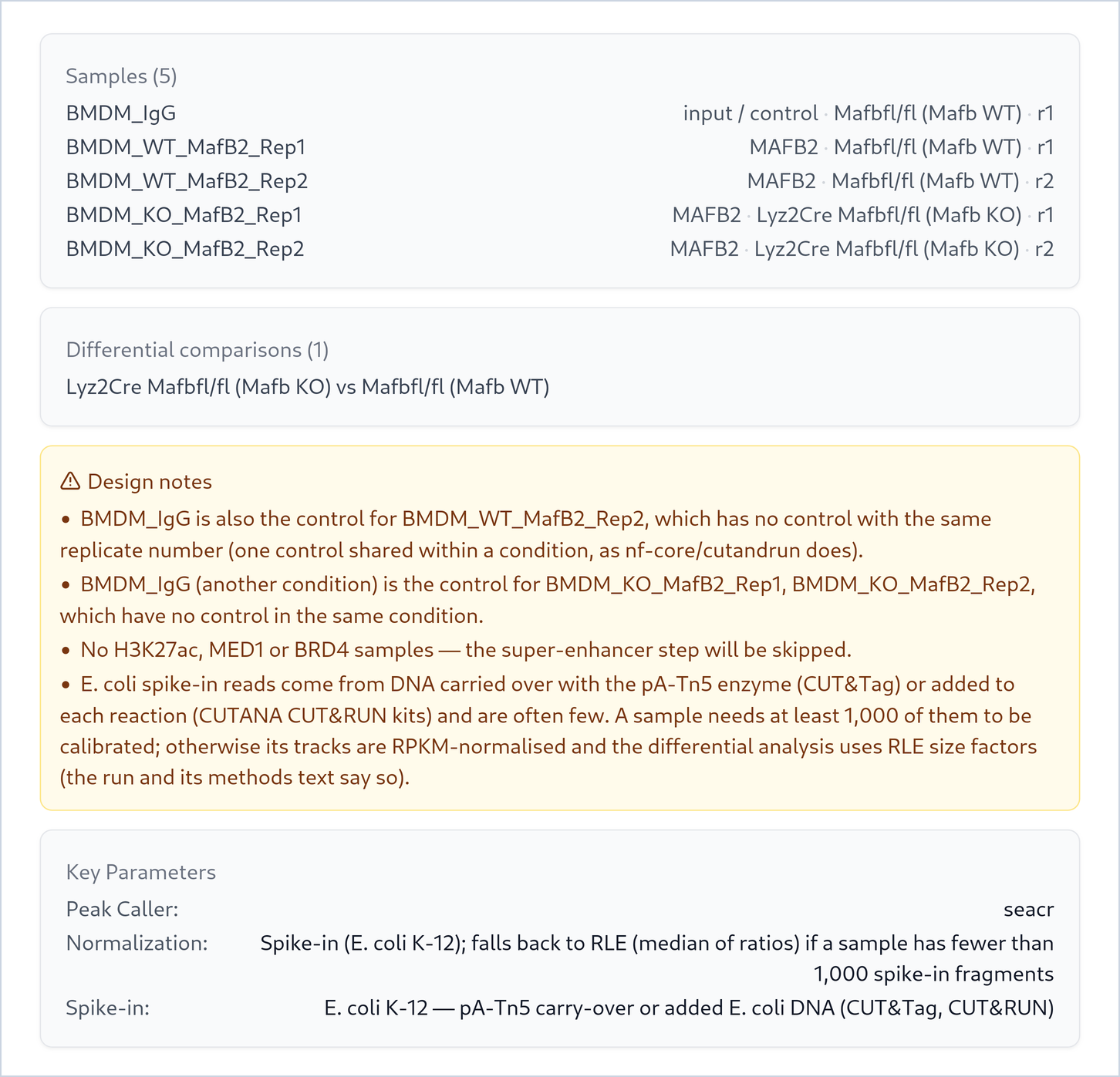 The lower part of the Review and Submit step: five samples (BMDM_IgG as input or control, two MafB2 samples of Mafbfl/fl (Mafb WT) and two of Lyz2Cre Mafbfl/fl (Mafb KO)), one differential comparison, a yellow Design notes box with four notes about the shared IgG control, the skipped super-enhancer step and the E. coli spike-in, and Key Parameters: peak caller seacr, normalisation spike-in with fallback to RLE, spike-in E. coli K-12.