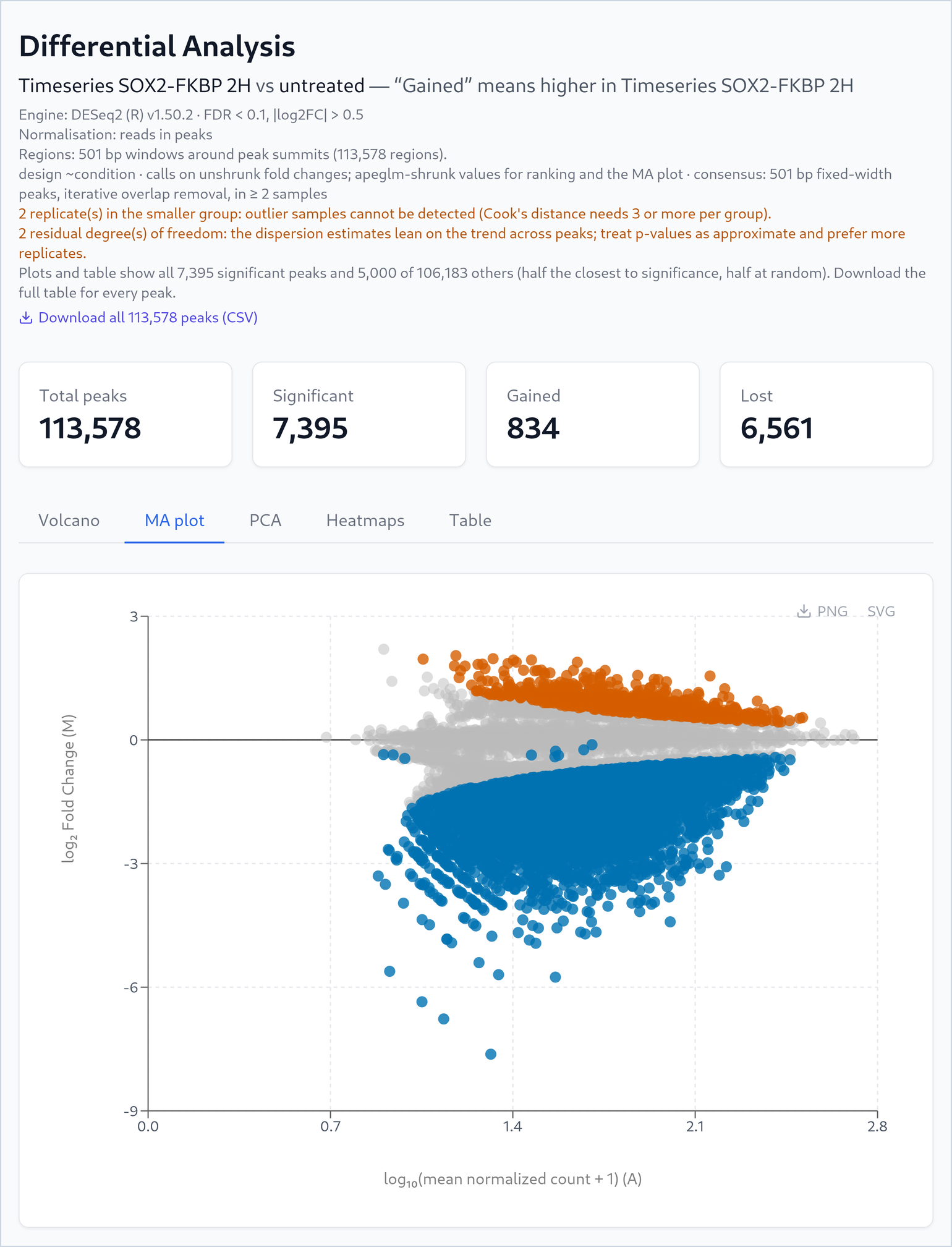 The Differential Analysis page for Timeseries SOX2-FKBP 2H versus untreated: a description naming DESeq2, normalisation by reads in peaks and 113,578 regions of 501 bp around peak summits, two orange notes about two replicates, four cards (113,578 total peaks, 7,395 significant, 834 gained, 6,561 lost) and an MA plot of log2 fold change against mean count, with a dense blue cloud below zero, grey points around zero and an orange band above.