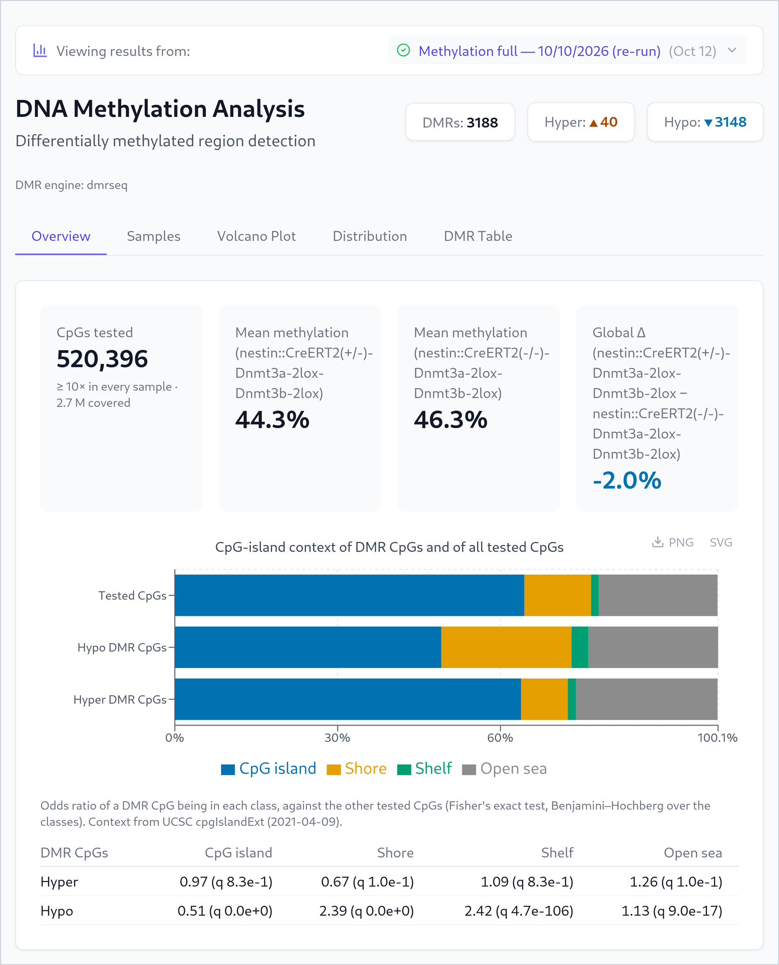 The DNA Methylation Analysis page: cards DMRs 3,188, hyper 40, hypo 3,148; DMR engine dmrseq; four summary cards (CpGs tested 520,396, at least 10 times in every sample, 2.7 million covered; mean methylation 44.3 % for the (+/-) group and 46.3 % for the (-/-) group; global difference −2.0 %); a stacked bar chart of CpG island, shore, shelf and open sea for tested, hypo DMR and hyper DMR CpGs; and a table of odds ratios with q-values.