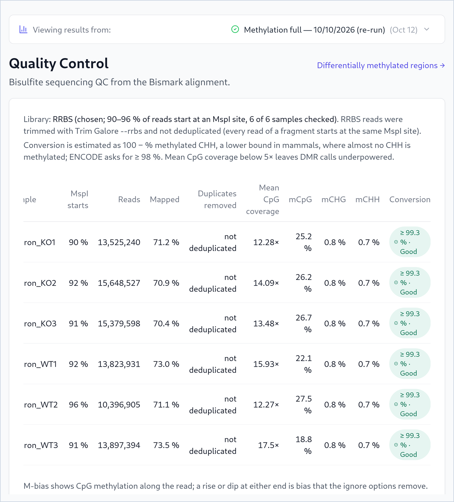 The Quality Control page for the methylation run: a note on the RRBS library and on how conversion is estimated, and a table of six samples with MspI starts 90–96 %, reads 10.4–15.6 million, mapped 70.4–73.5 %, duplicates not deduplicated, mean CpG coverage 12.3–17.5 times, mCpG 18.8–27.5 %, mCHG 0.8 %, mCHH 0.7 % and conversion at least 99.3 %, graded Good.