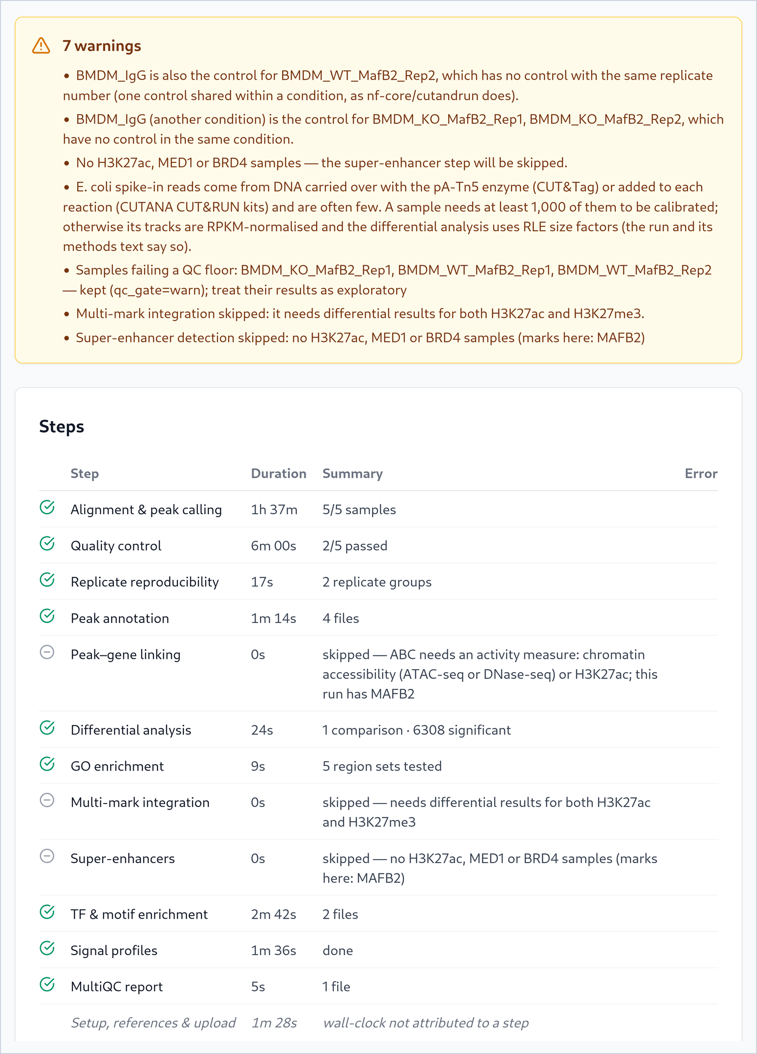 A yellow box titled 7 warnings with seven bullet points, and a Steps table: alignment and peak calling 1 h 37 min, 5 of 5 samples; quality control 2 of 5 passed; replicate reproducibility; peak annotation; peak–gene linking skipped because ABC needs an activity measure; differential analysis 1 comparison, 6,308 significant; GO enrichment; multi-mark integration skipped; super-enhancers skipped; TF and motif enrichment; signal profiles; MultiQC report.